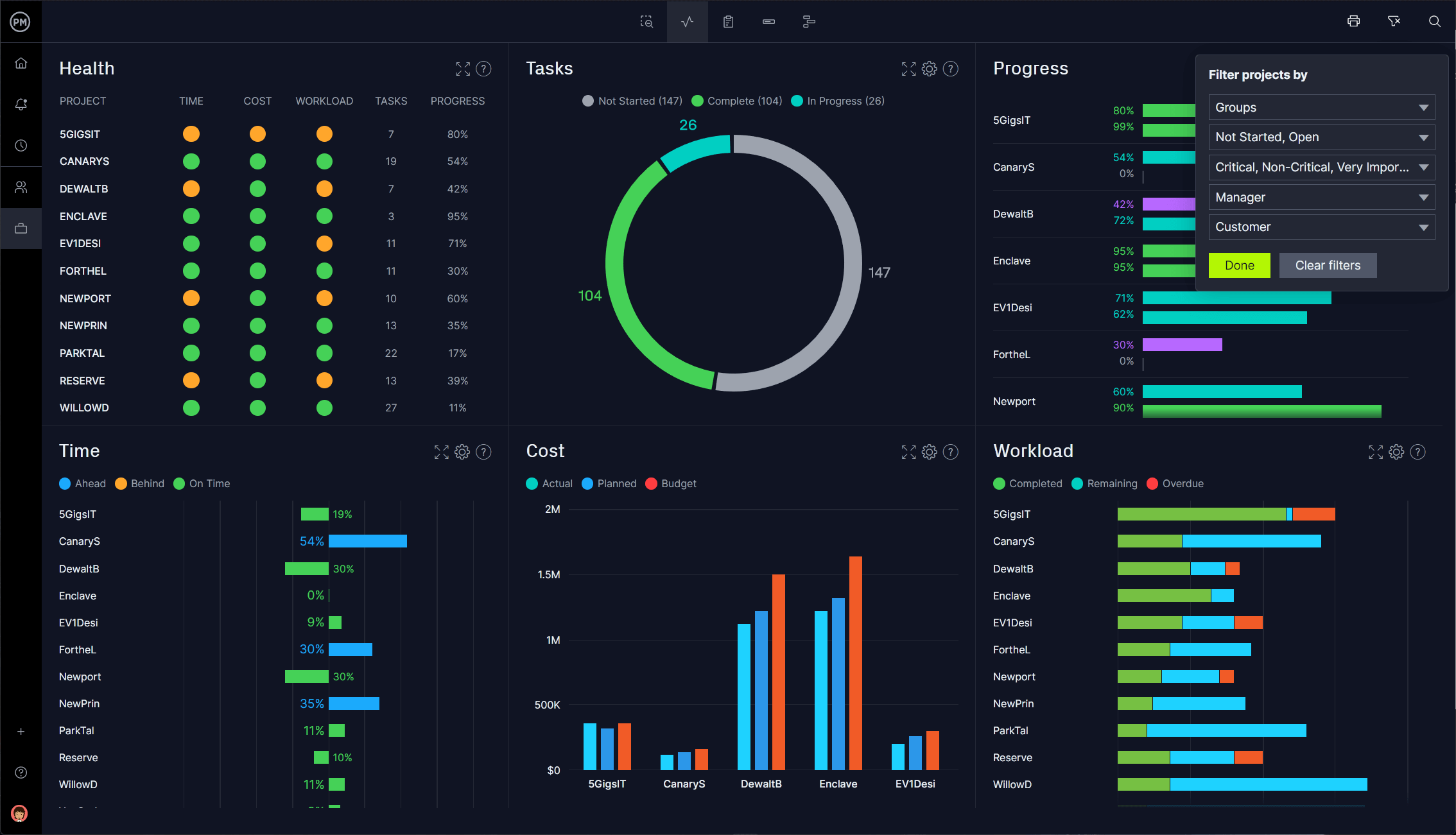 ProjectManager's dashboard showing equipment inventory metrics
