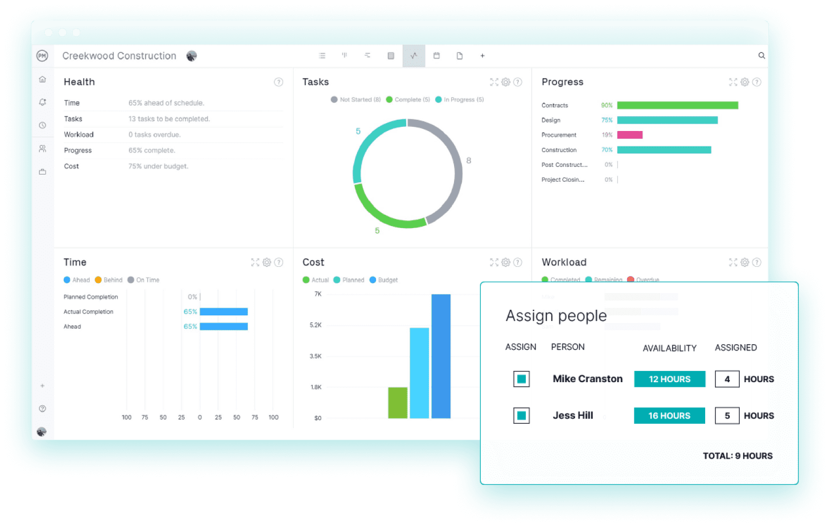 ProjectManager is a project planning software that's ideal for construction, as shown in this dashboard