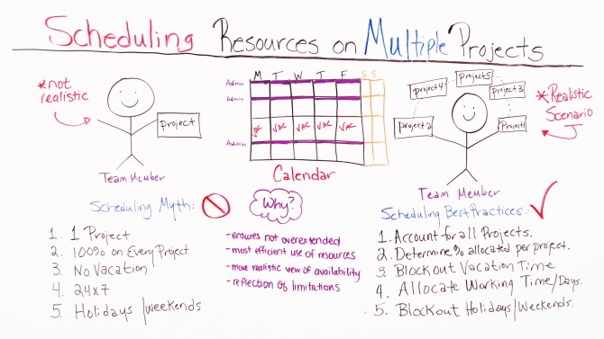 Schedule resources across projects