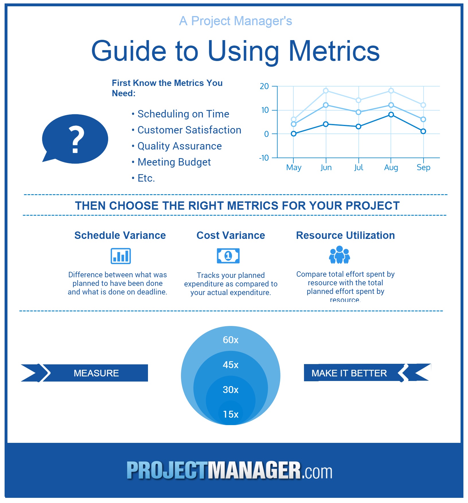 A Guide To Project Performance Metrics