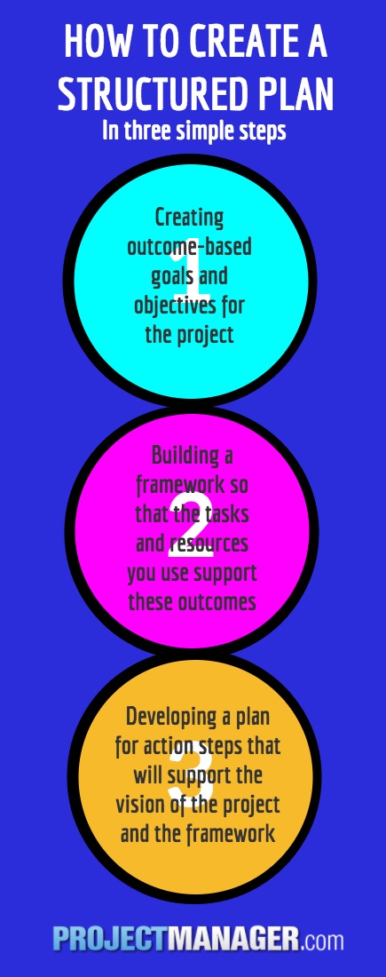 steps to building a structured project plan