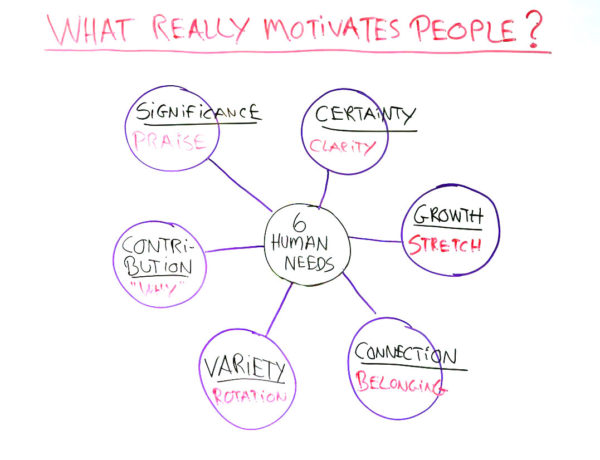 Motivating People