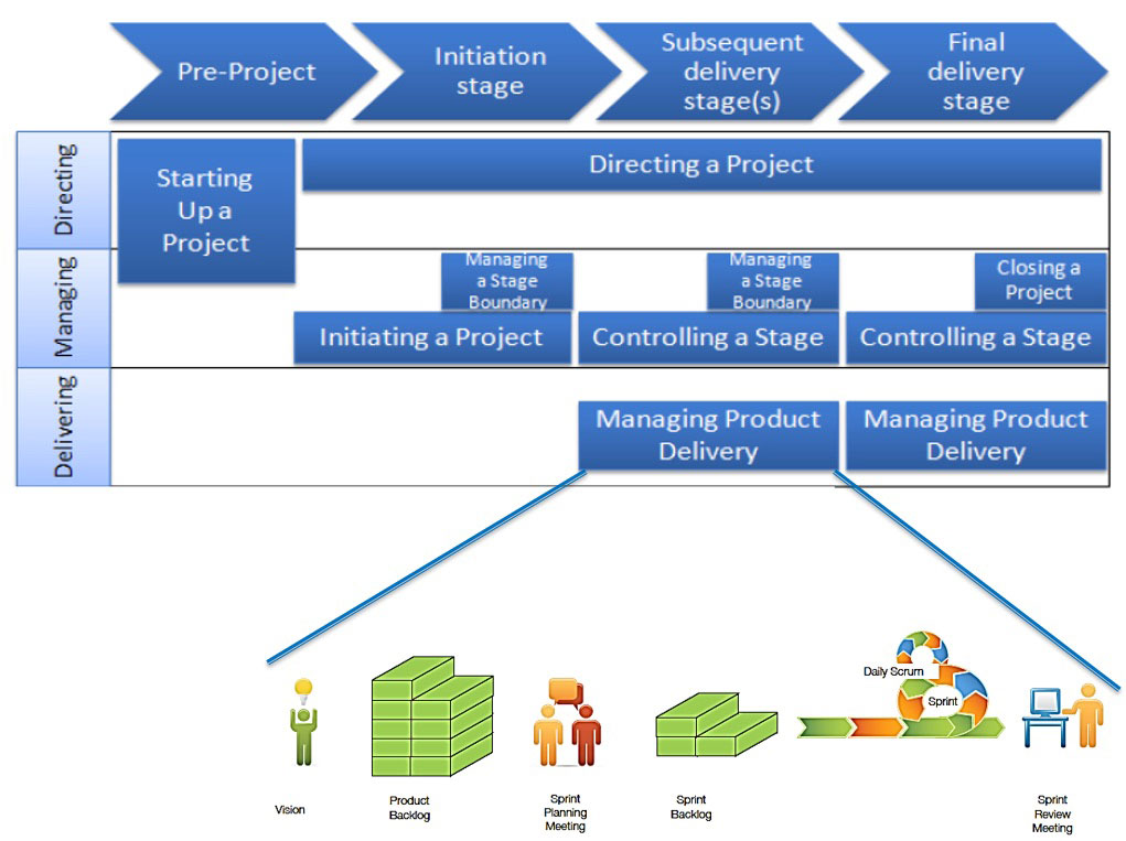 project management hybrid methodology