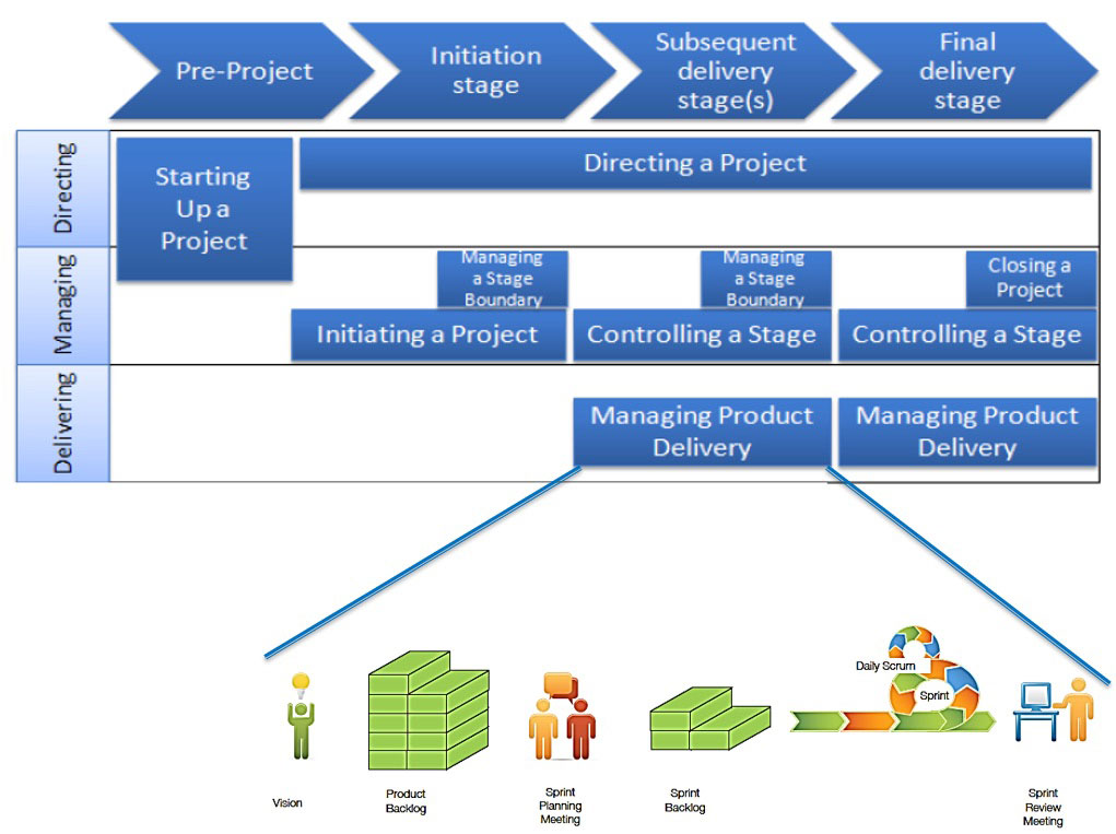 example of hybrid methodology