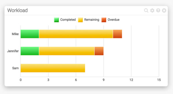 Workload Chart