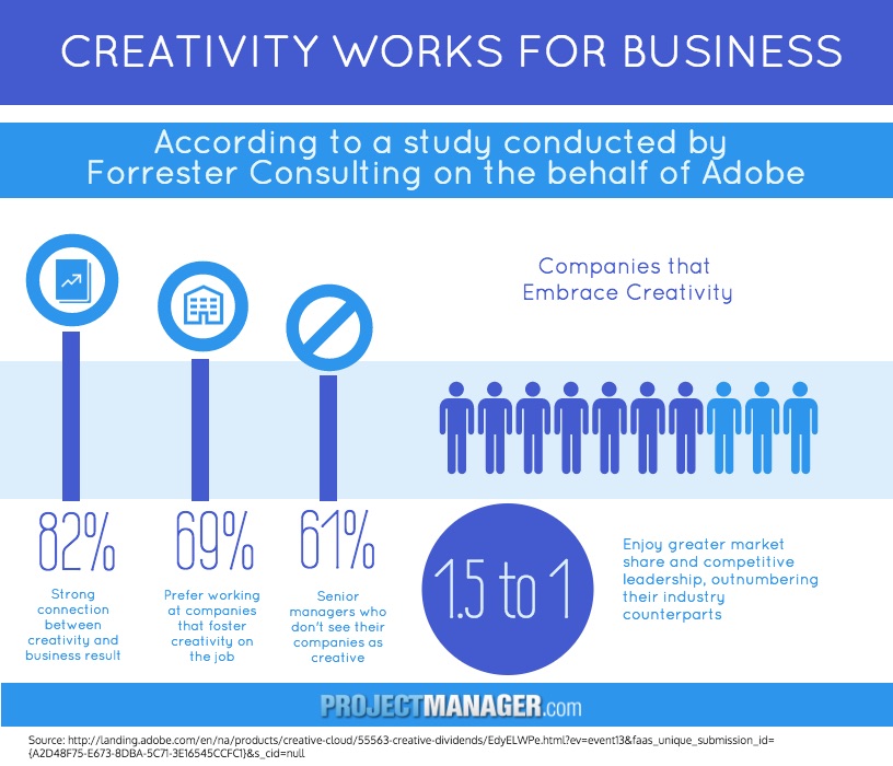 creative fosters business results