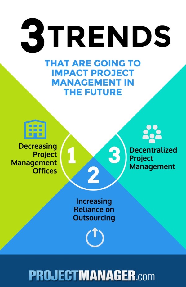 trends impacting project management