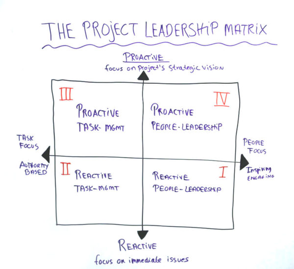 project leader tasks