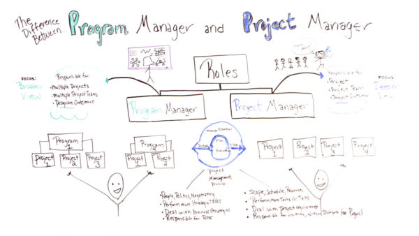 difference between program managers and project managers explained