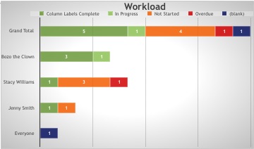 workload panel in the project dashboard template