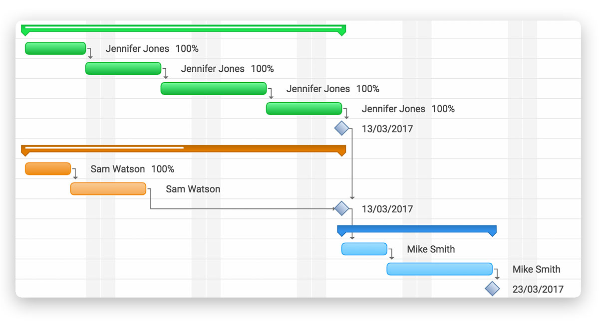 A screenshot of progress on task shown by shading of duration bar on gantt chart