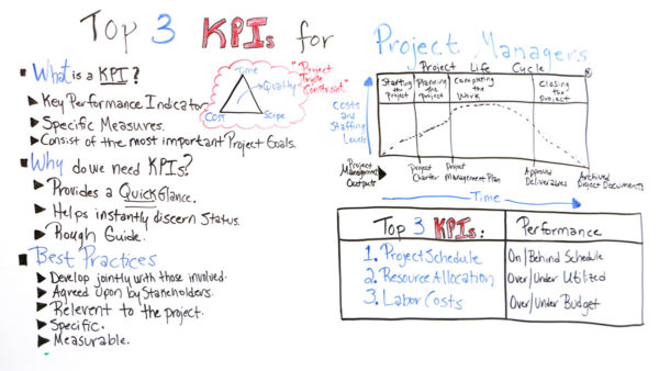 What's a KPI in project management?