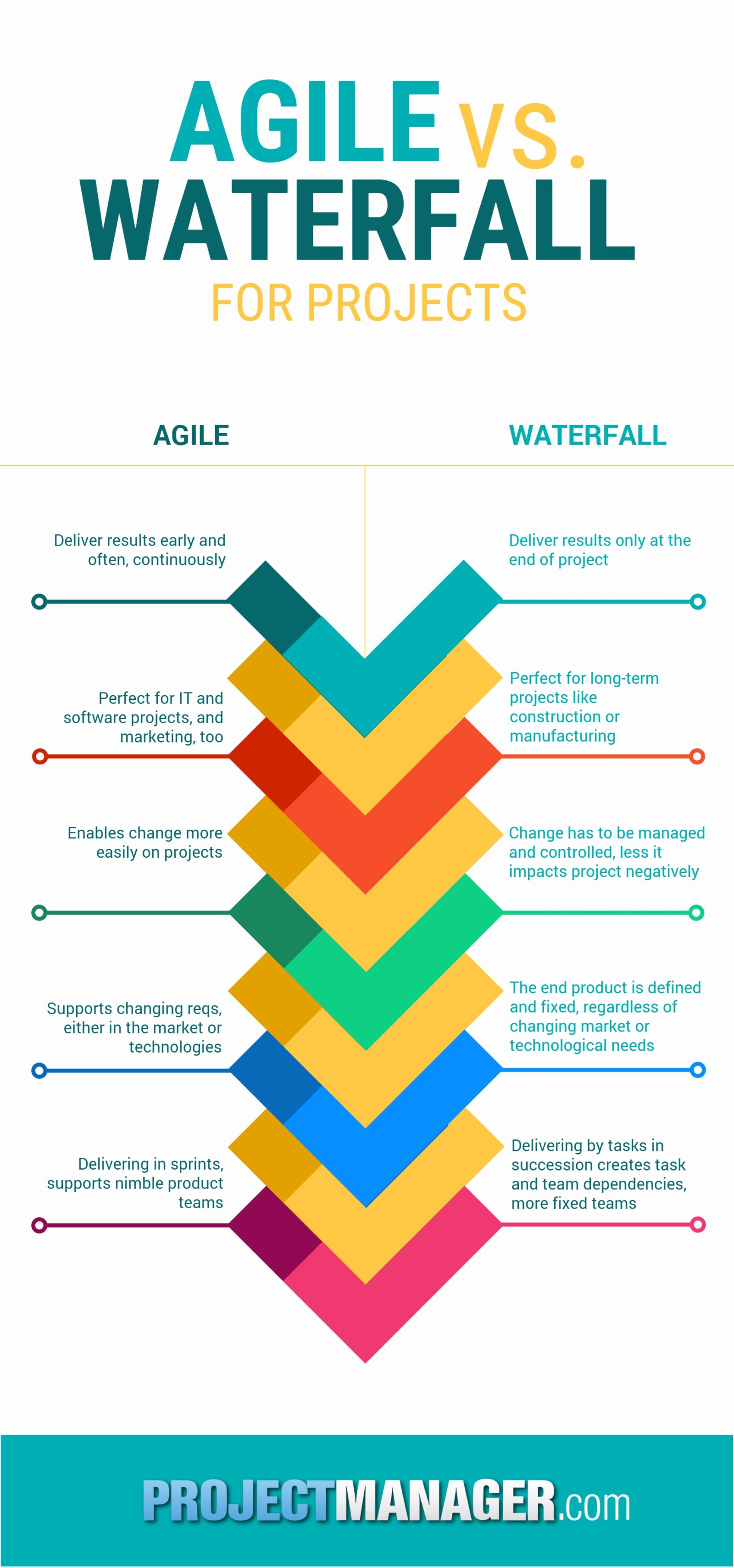 project management methodology agile vs. waterfall