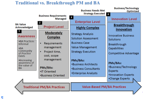 traditional versus breakthrough pm and ba