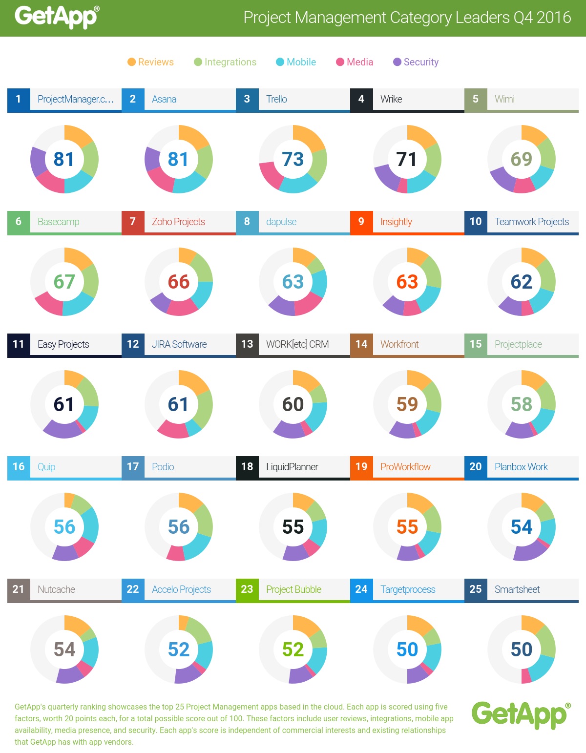 ProjectManager.com gets top rank in GetApp project management software ranking