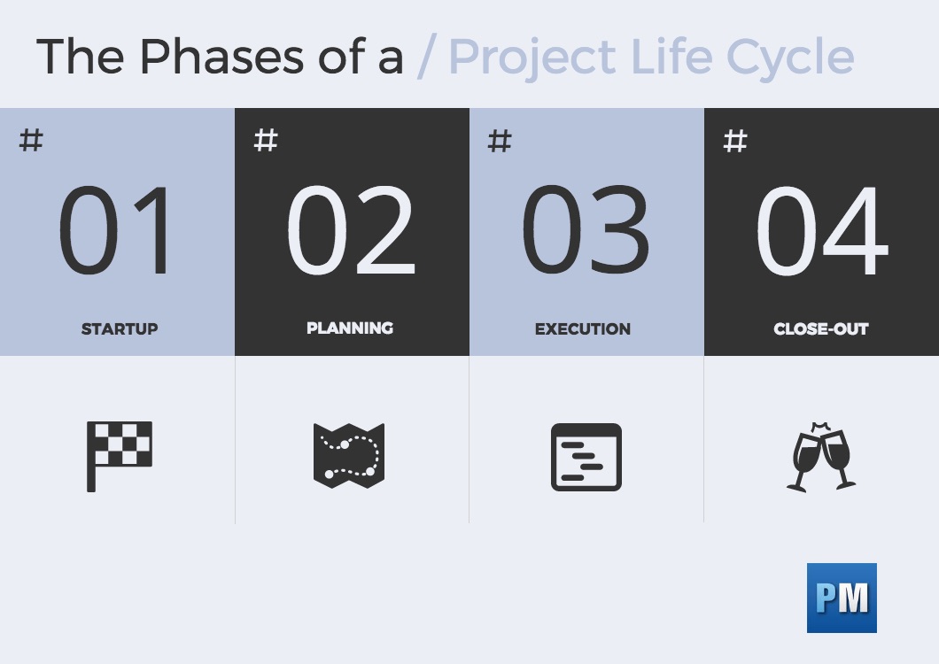 what are the phases of a project life cycle