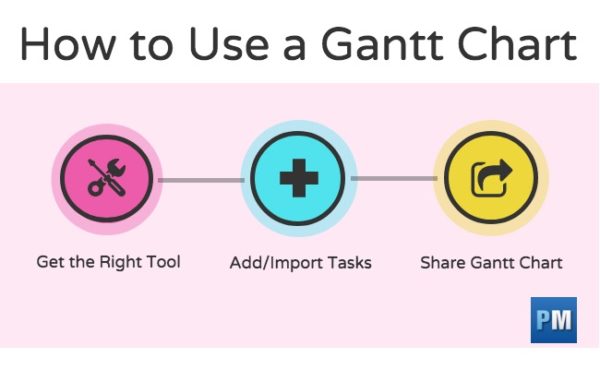 How to use a Gantt chart