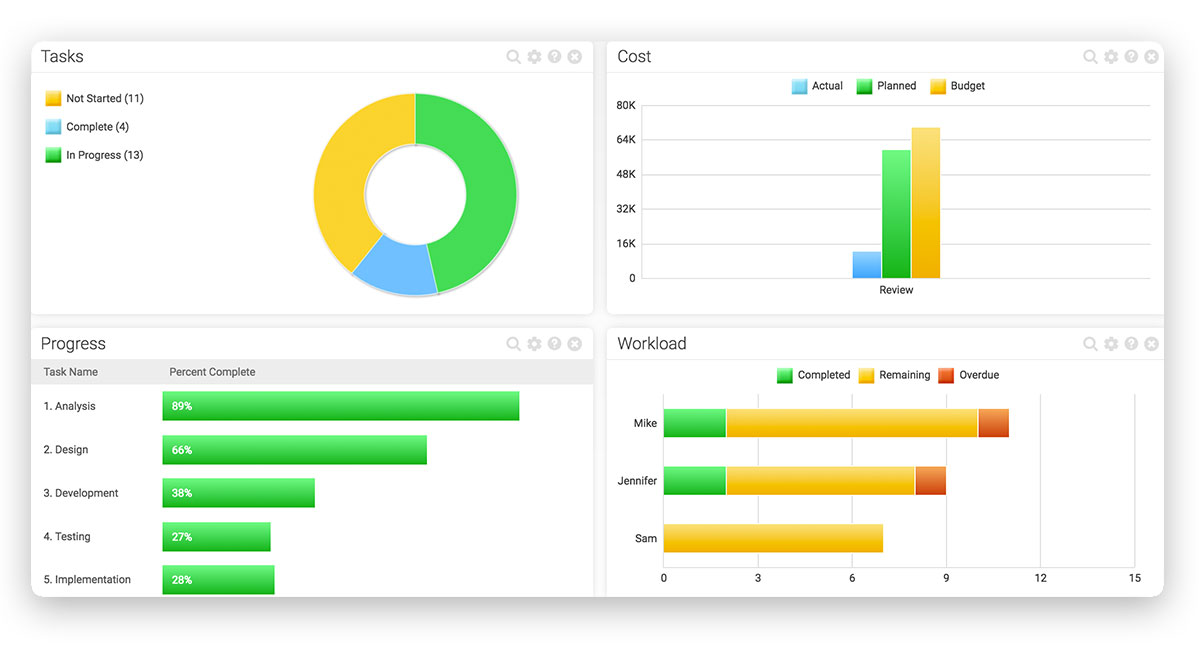 program management dashboard with tasks, costs, progress, & workload