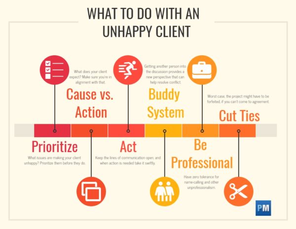 how to deal with unhappy clients