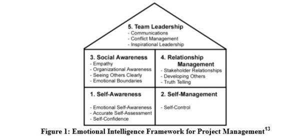 emotional intelligence framework for project managers
