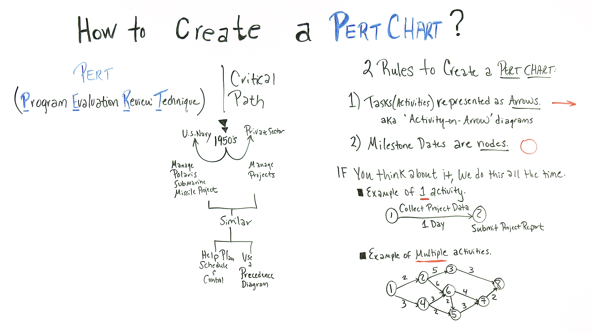 Explain Pert Chart