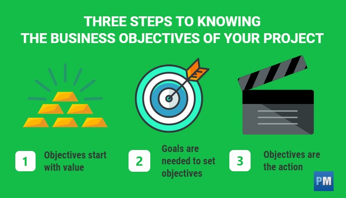 How to Write Business Objectives in a Project