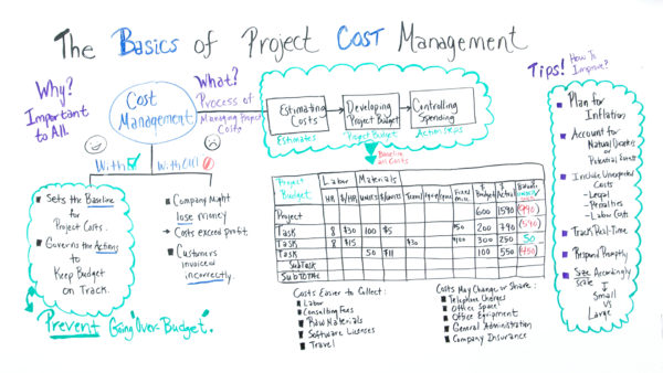 The Basics of Project Cost Management whiteboard graphic