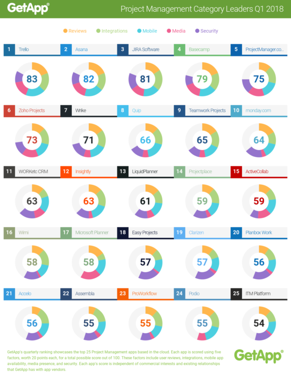 GetApp 2018 Project Management Ranking for ProjectManager.com