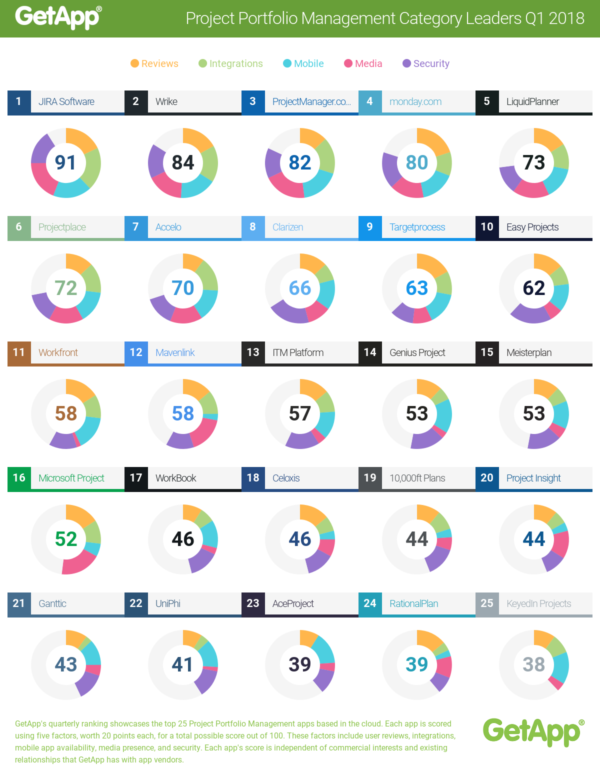 2018 GetApp Ranking for Portfolio Management for ProjectManager.com