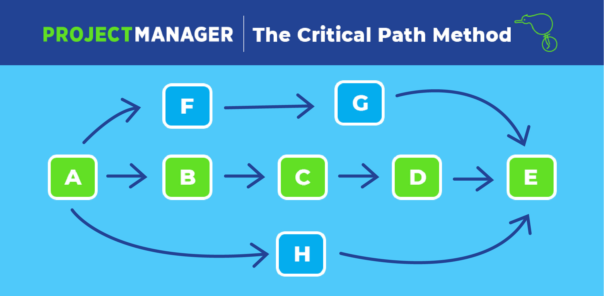 Critical path method network diagram.
