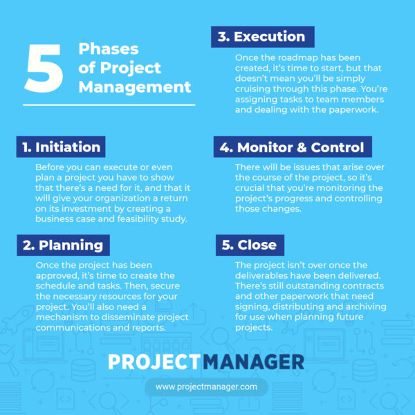 Project Management Processes and Phases - ProjectManager.com