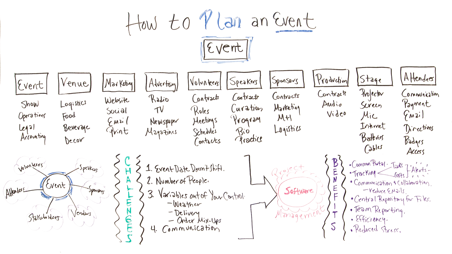How to Plan an Event Event Plan Steps, Tips and Checklist