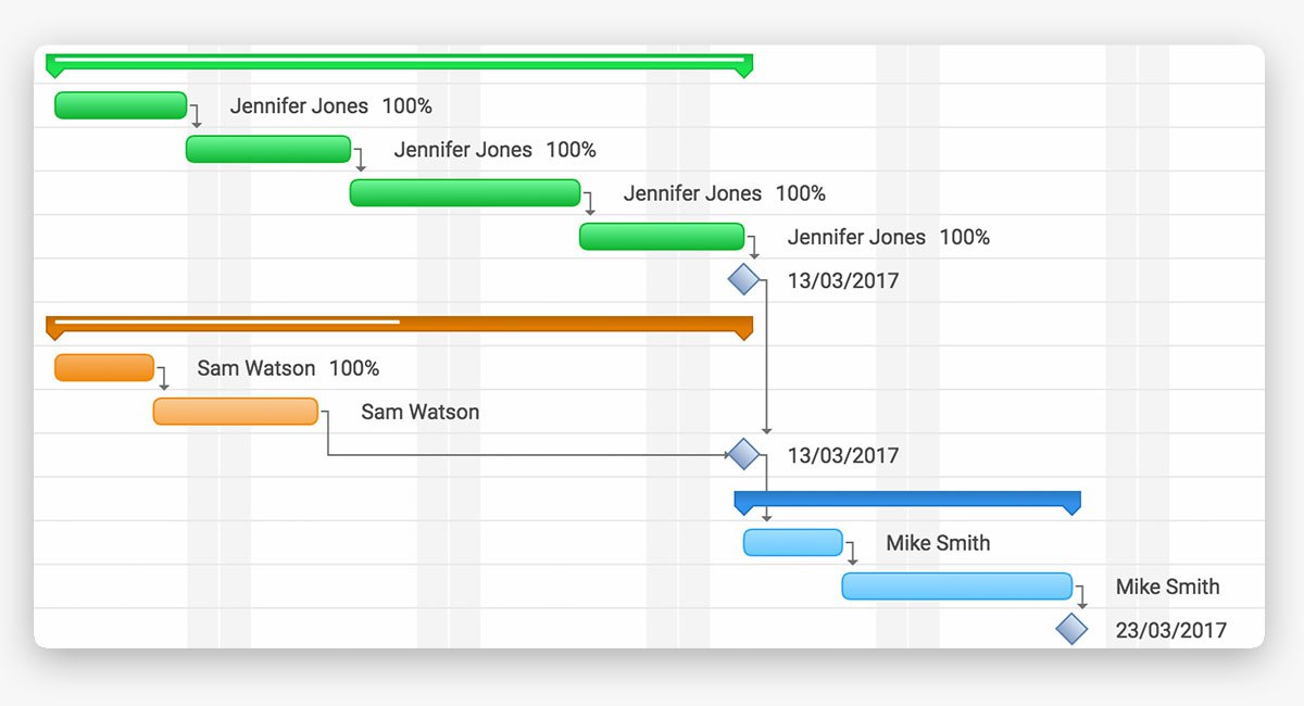 Timeline Chart For Project Scheduling