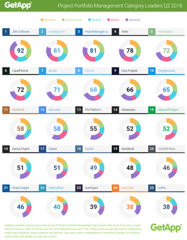 ProjectManager.com ranks in top-5 PM software for GetApp