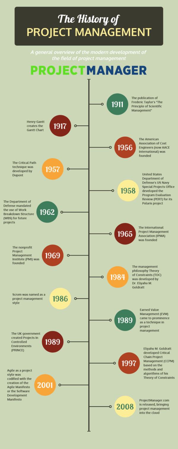 projects management history