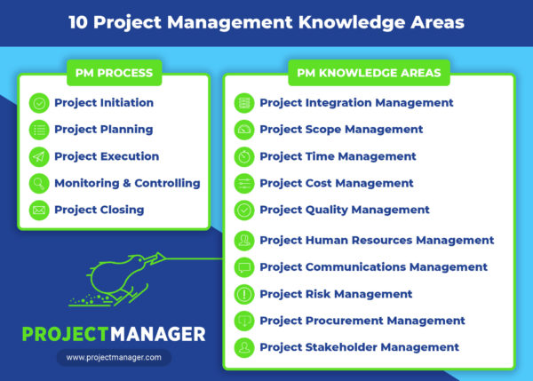 what are the pm process and knowledge area groups?