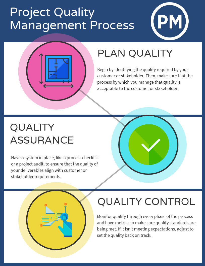 methodology project quality management