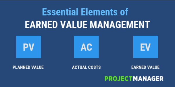Elements of Earned Value Management Graphic