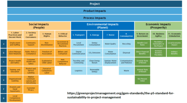 P5 Table for Project Management