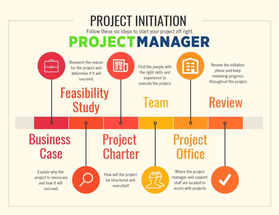 Feasibility Study Chart