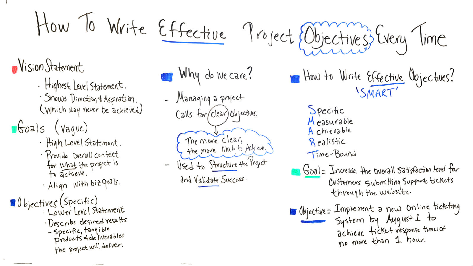 how to write objectives for a research project