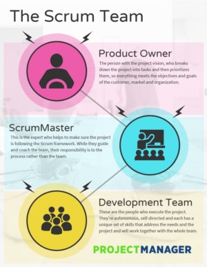 scrum roles agile responsibilities projectmanager methodology vs framework
