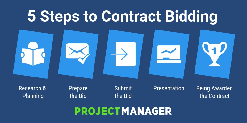competitive bidding example