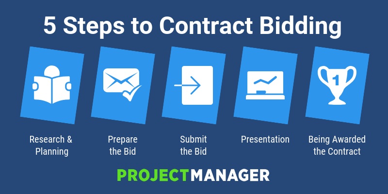 Bidding Process: A Guide - ProjectManager