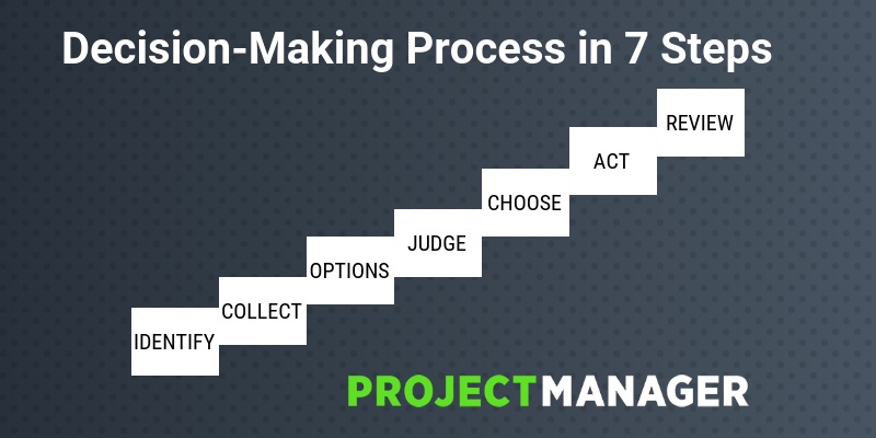Mastering the Decision-Making Process: A Practical Guide