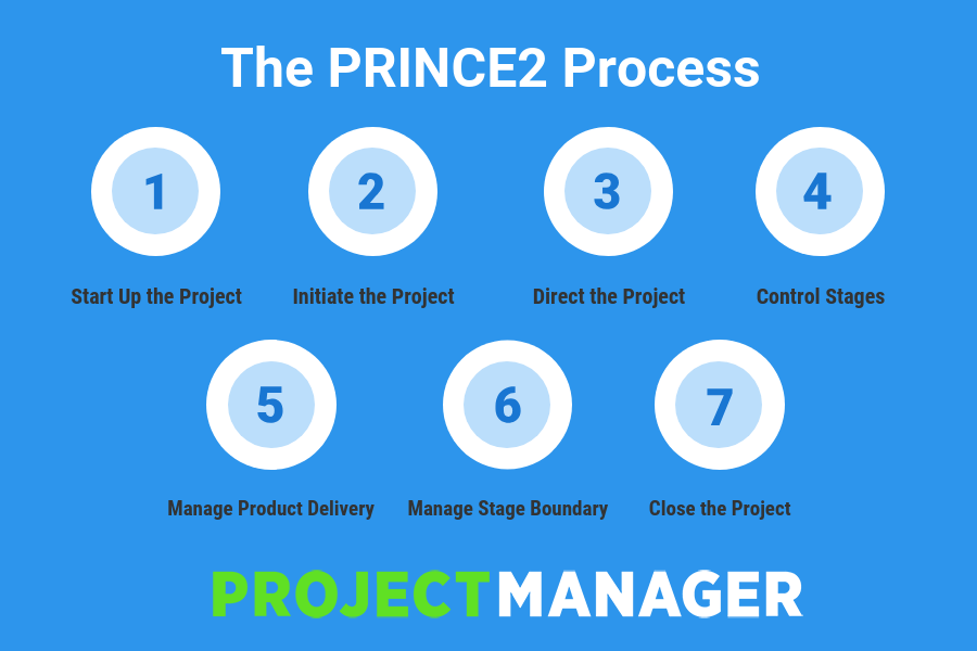 processes of PRINCE2