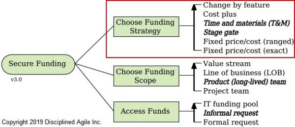 how to secure project funding