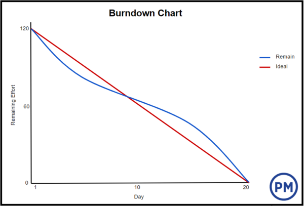 Burndown Chart: What Is It & How Do I Use It?