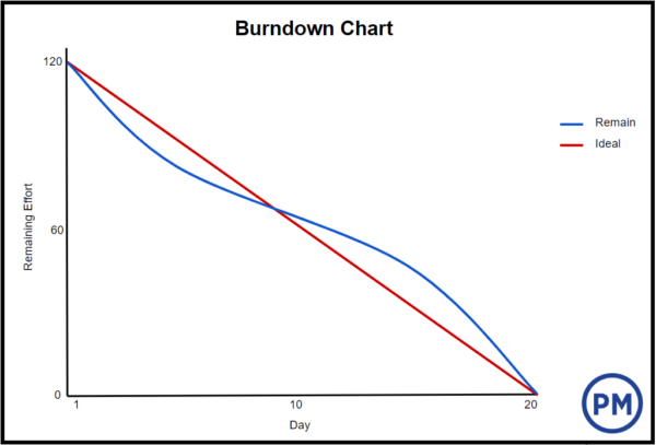 Scrum Sprint Burndown Chart