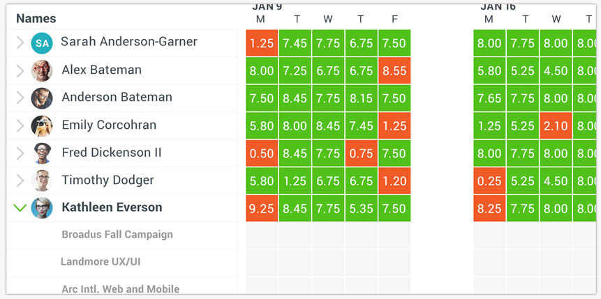 Staff Allocation Chart In Software Engineering